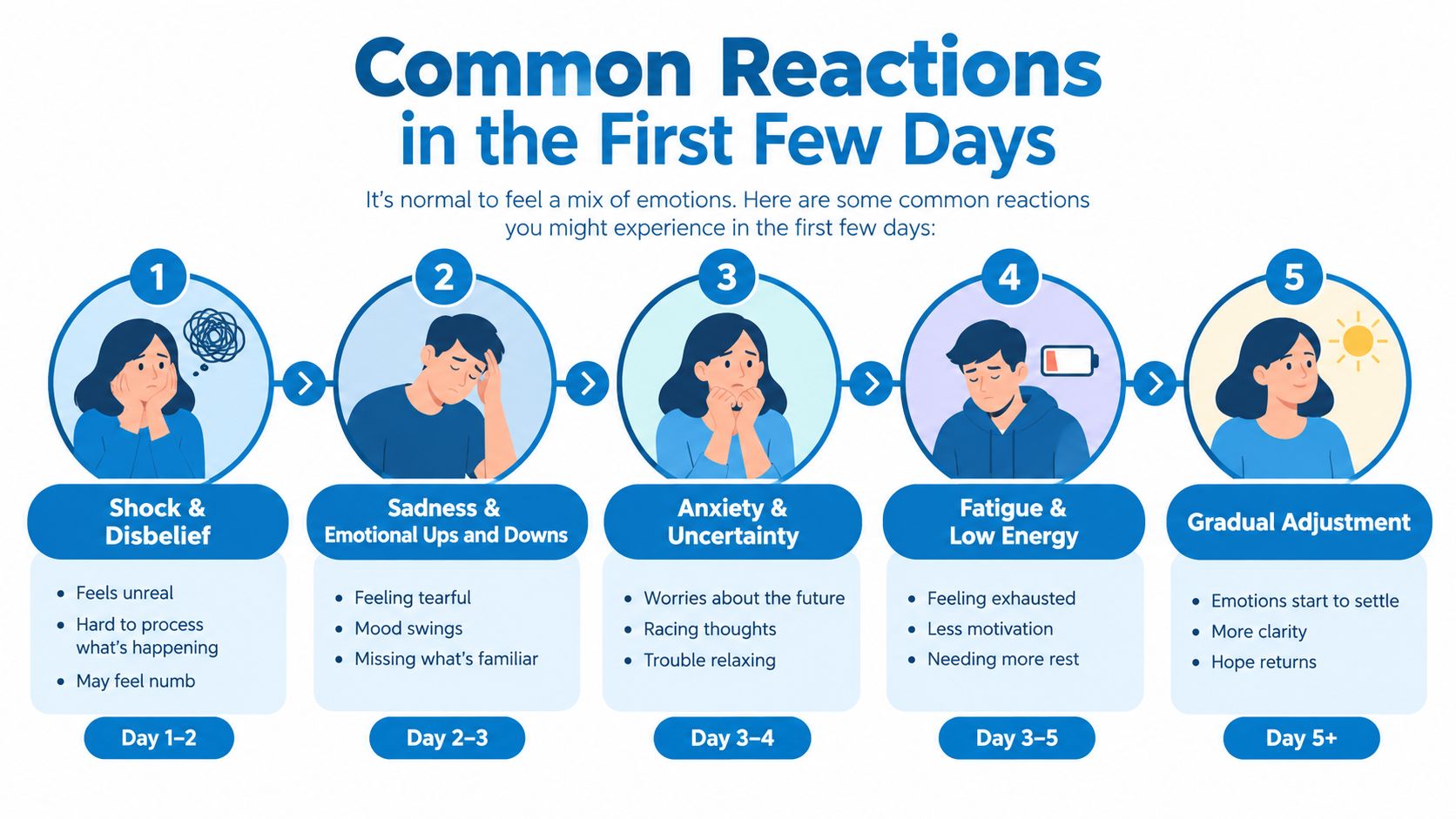 An infographic showing common emotional reactions in the first five days, including shock, sadness, anxiety, fatigue, and adjustment.