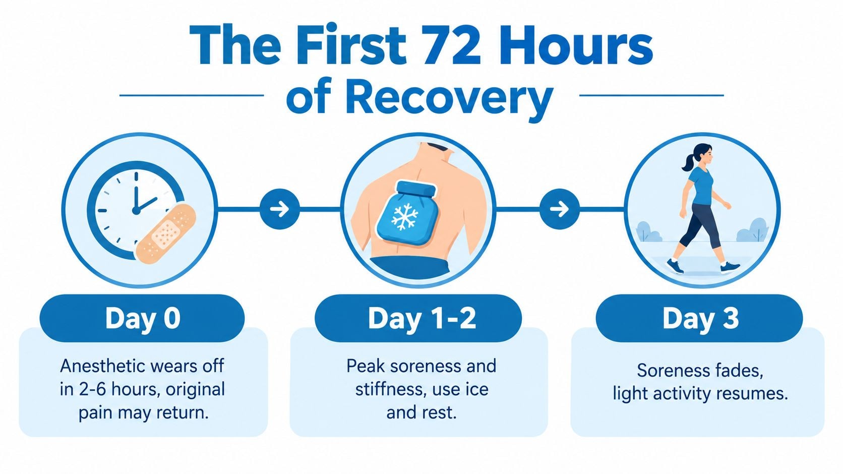 A timeline graphic illustrating the recovery stages and expected symptoms during the first 72 hours after surgery.