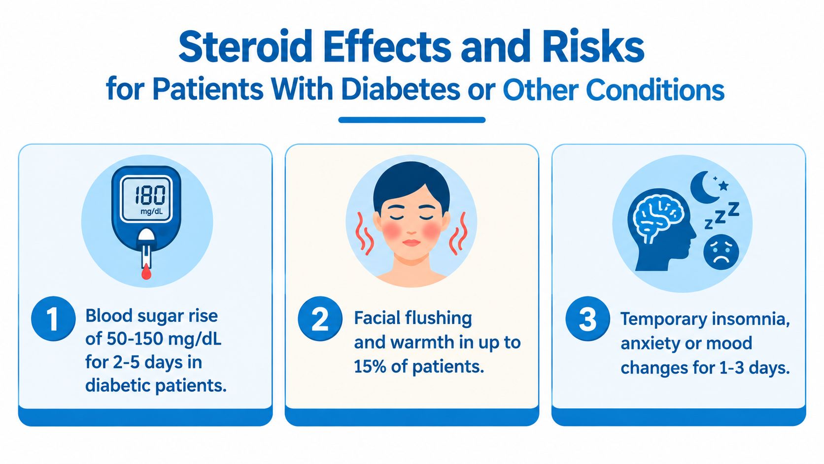 An infographic showing three common side effects of steroid treatment including blood sugar rise, facial flushing, and mood changes.
