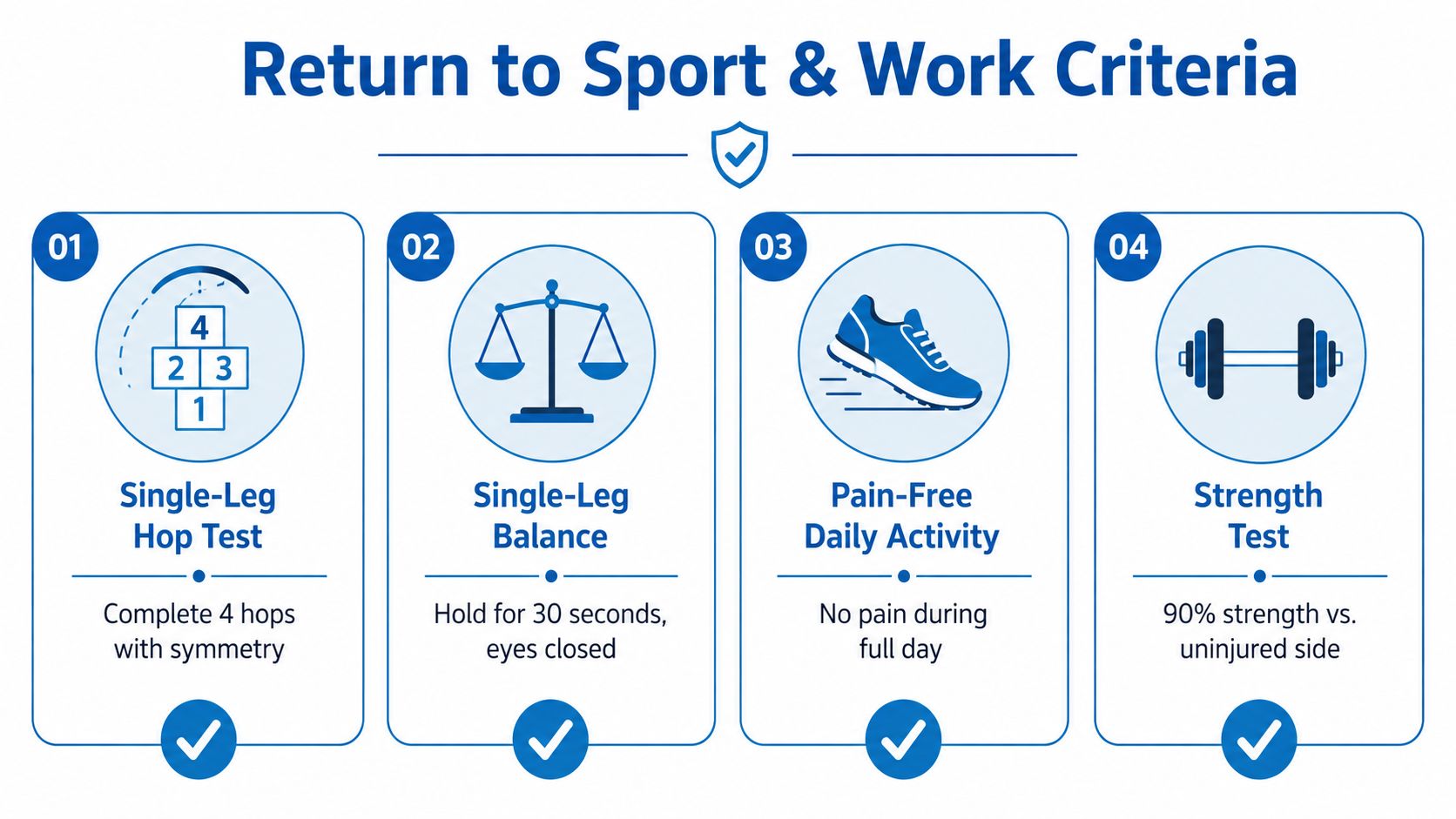 A four-step guide for high ankle sprain recovery, featuring hop tests, balance exercises, daily activity checks, and strength assessments.