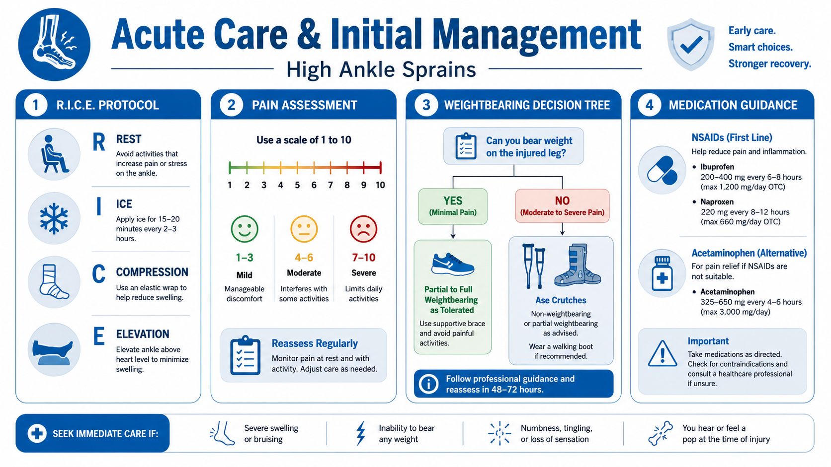 An infographic showing acute care and initial management strategies for high ankle sprain injuries.