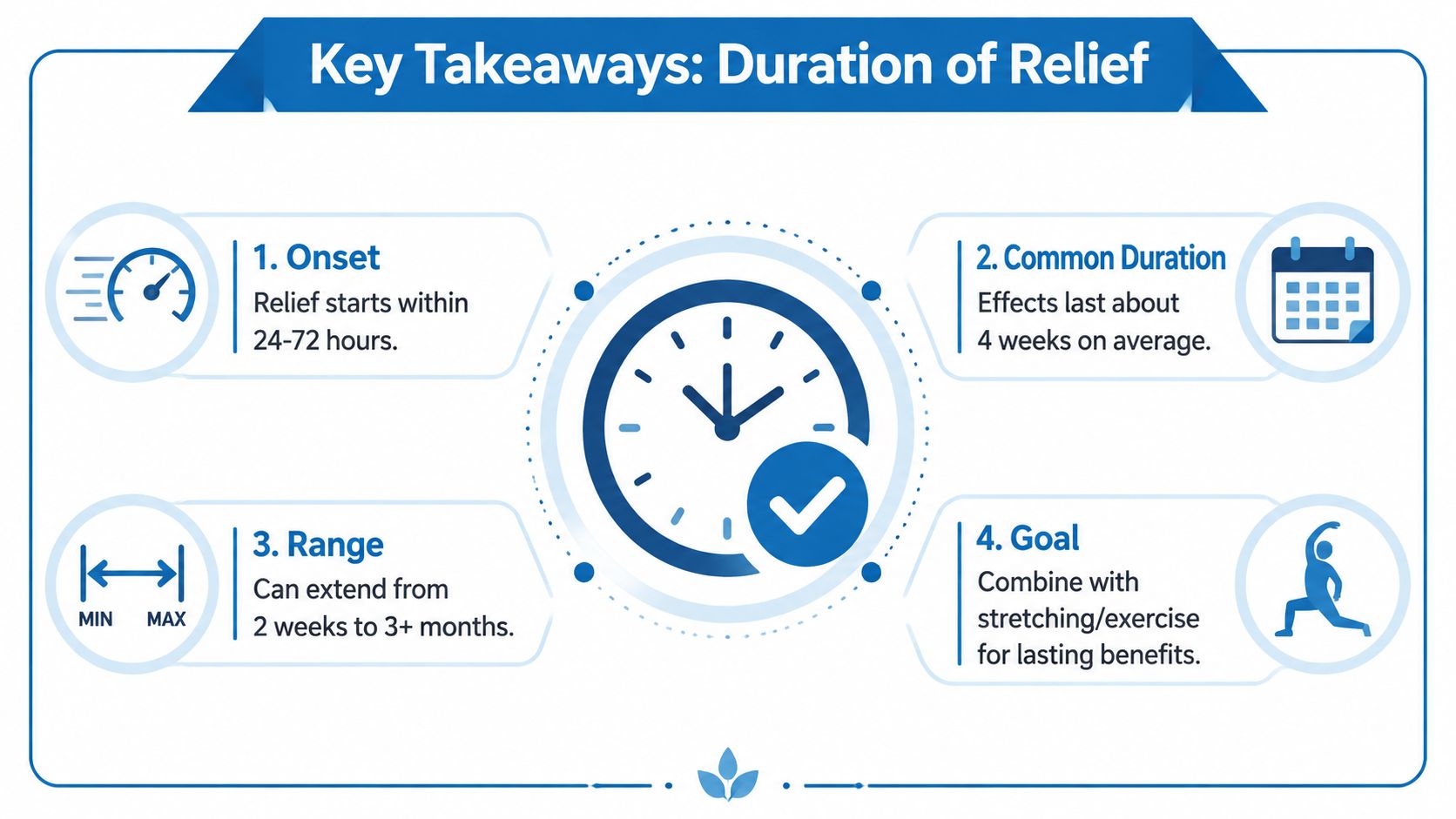 An infographic titled Key Takeaways: Duration of Relief explaining the onset, duration, range, and goals of treatment.