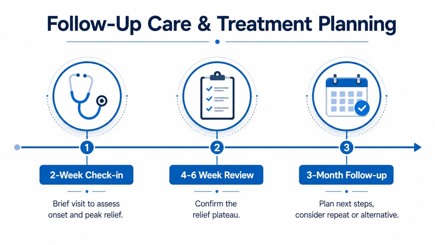 A timeline graphic illustrating follow-up care and treatment planning with milestones at two weeks, six weeks, and three months.