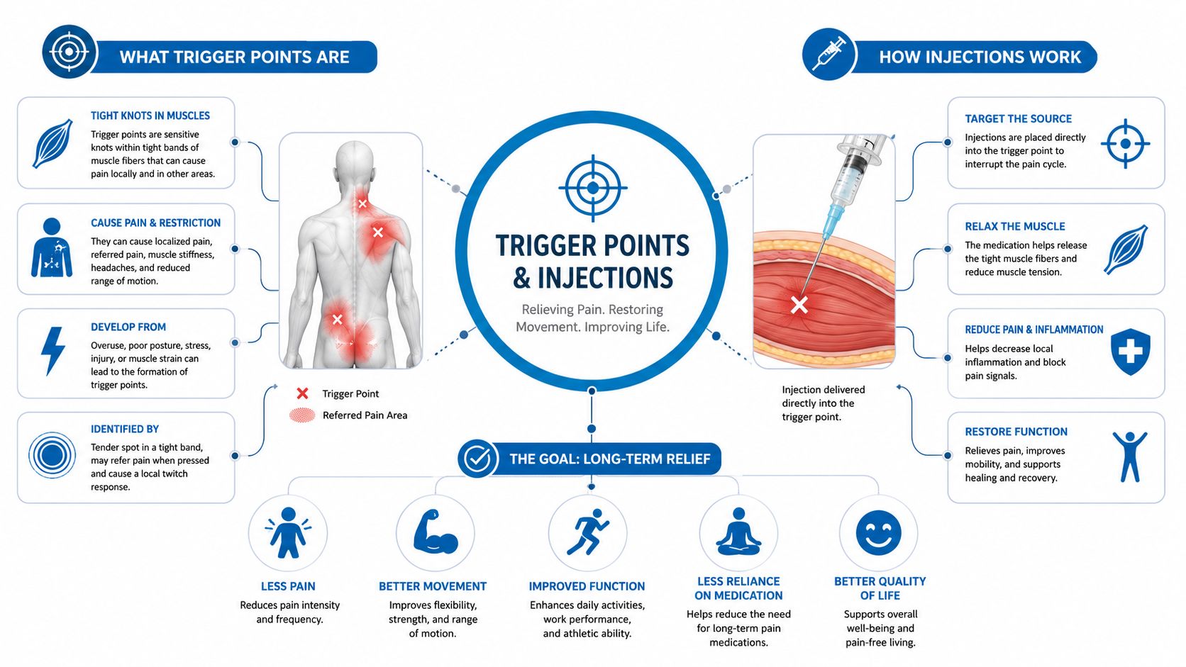 An infographic explaining how trigger point injections work, their benefits, and the goals for long-term pain relief.