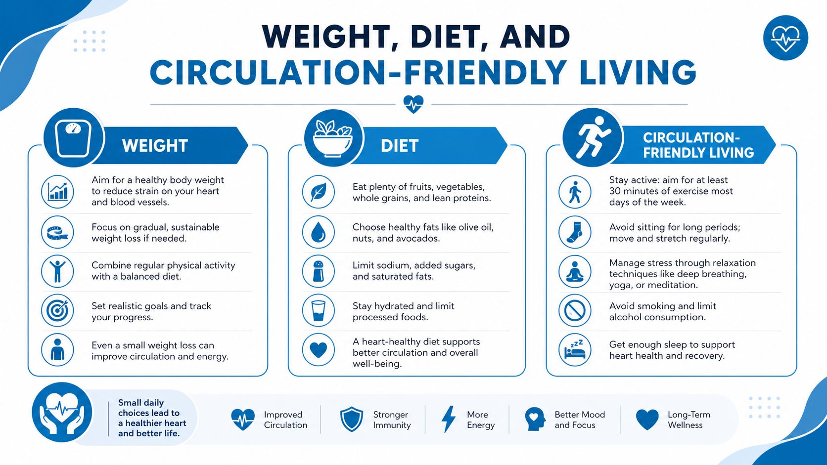 An infographic titled Weight, Diet, and Circulation-Friendly Living, outlining health tips for a healthier heart.