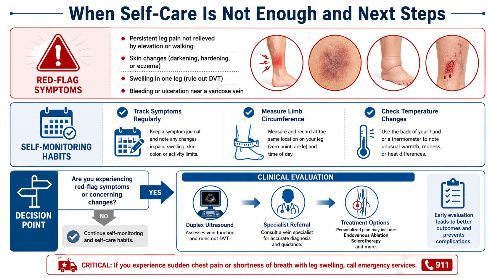 An infographic detailing red-flag symptoms, self-monitoring habits, and clinical evaluation steps for managing serious vein conditions.