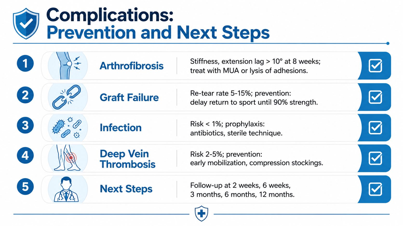A medical infographic detailing potential post-surgical complications, prevention methods, and follow-up steps for ACL reconstruction patients.