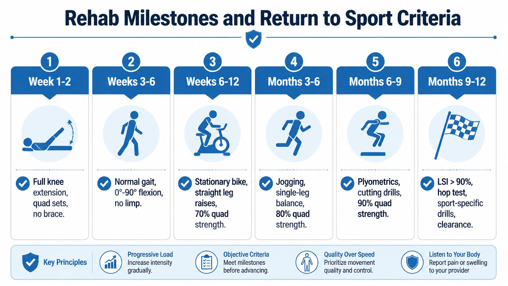 A six-stage roadmap infographic outlining knee rehabilitation milestones and return-to-sport criteria for patients.