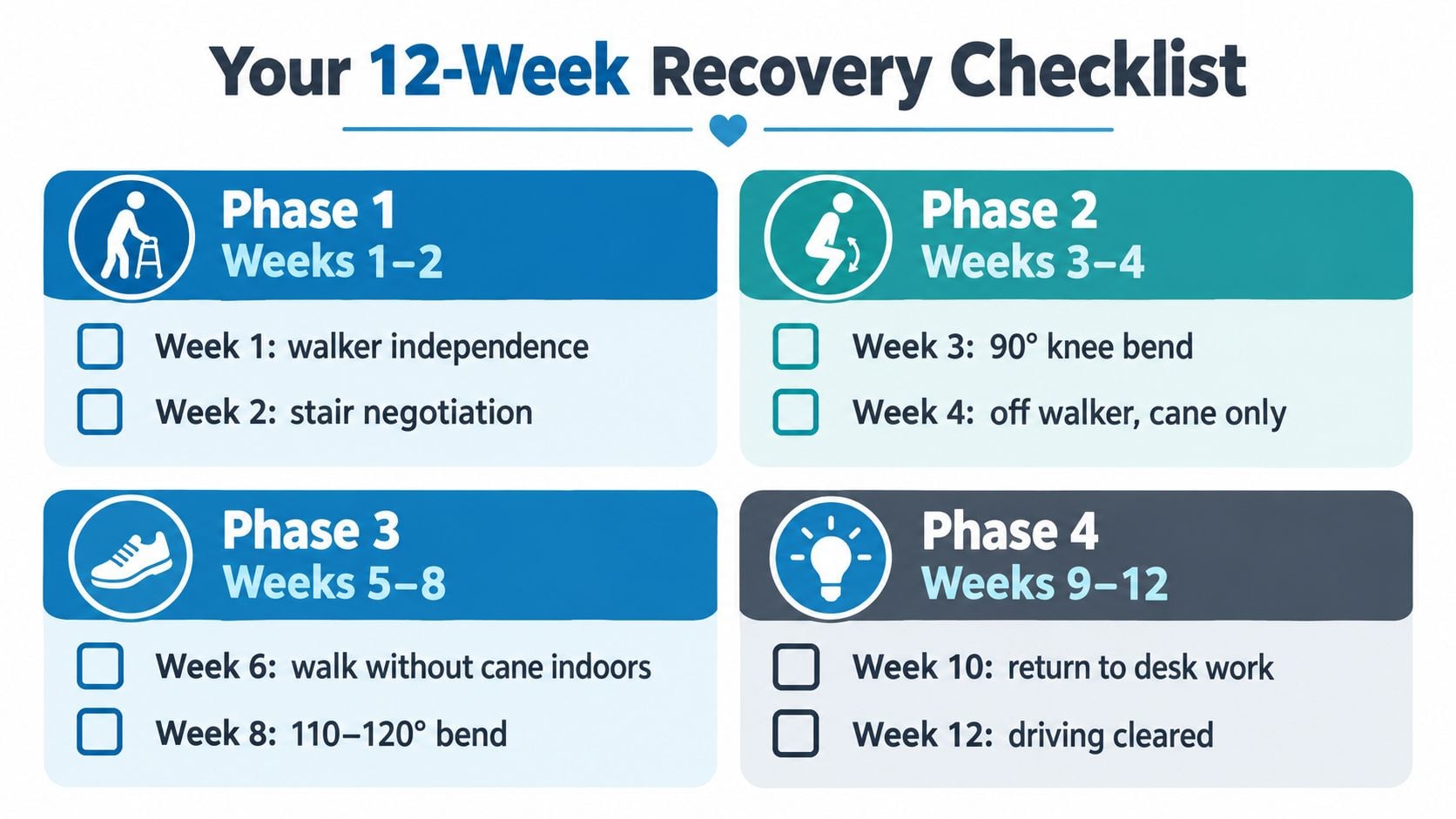 A 12-week post-surgery recovery checklist infographic outlining milestone goals for phases one through four.
