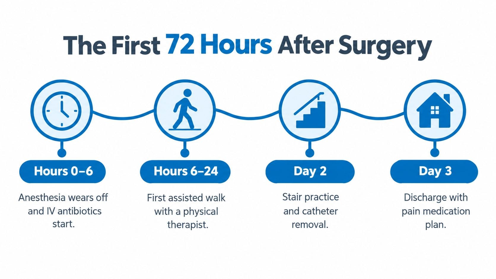 A timeline graphic showing the first 72 hours of recovery steps following a minimally invasive knee replacement surgery.