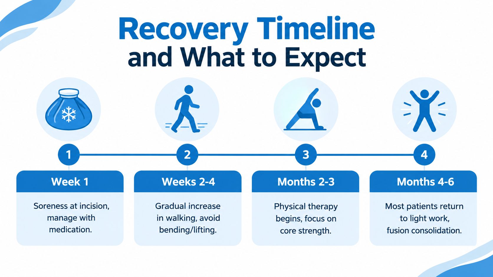 A recovery timeline chart for patients after minimally invasive lumbar spinal fusion showing four recovery stages.