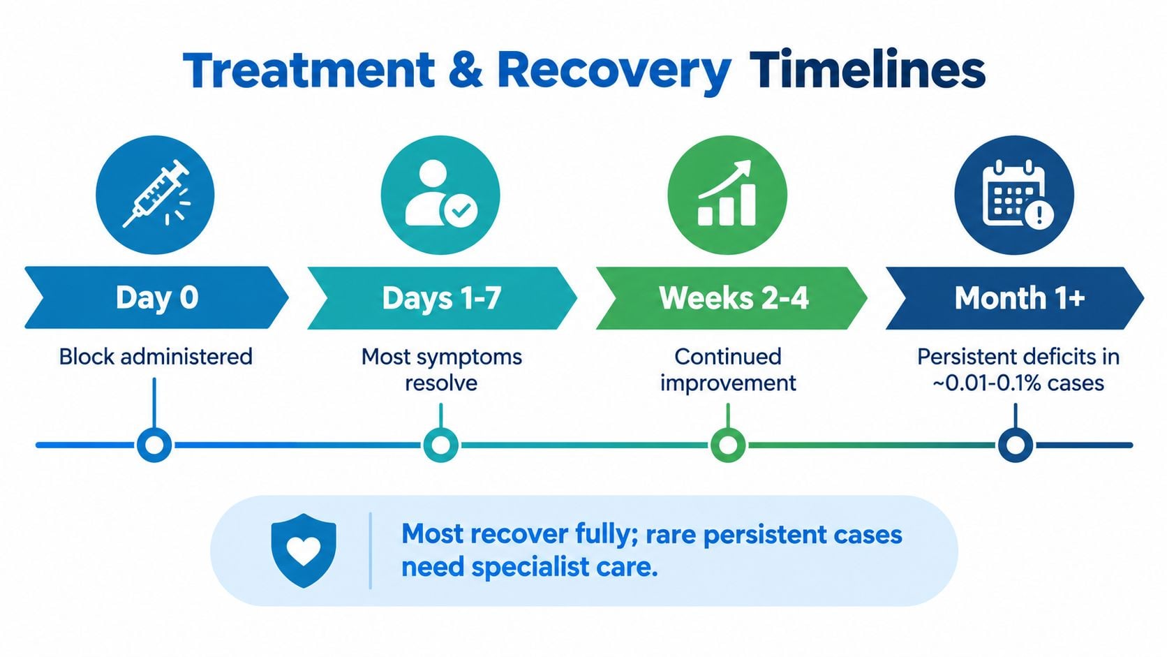 A timeline graphic showing recovery phases after a nerve block, ranging from day zero to over one month.