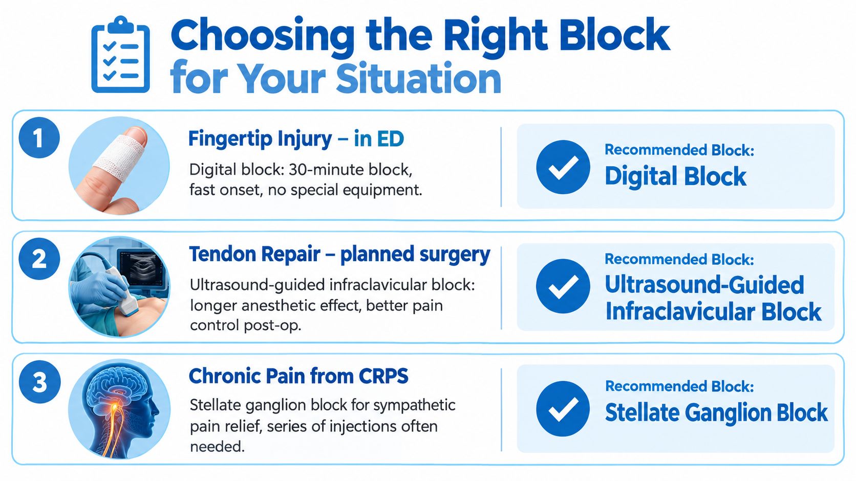 A chart comparing recommended nerve blocks for fingertip injuries, tendon repairs, and chronic CRPS pain management.