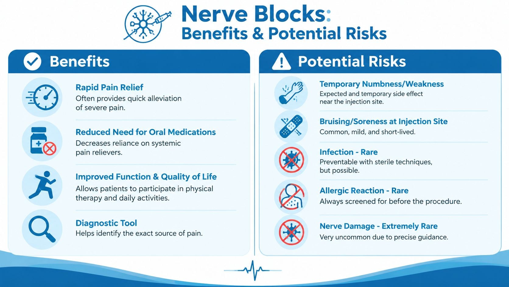 An infographic detailing the benefits and potential risks associated with medical nerve block procedures for pain management.