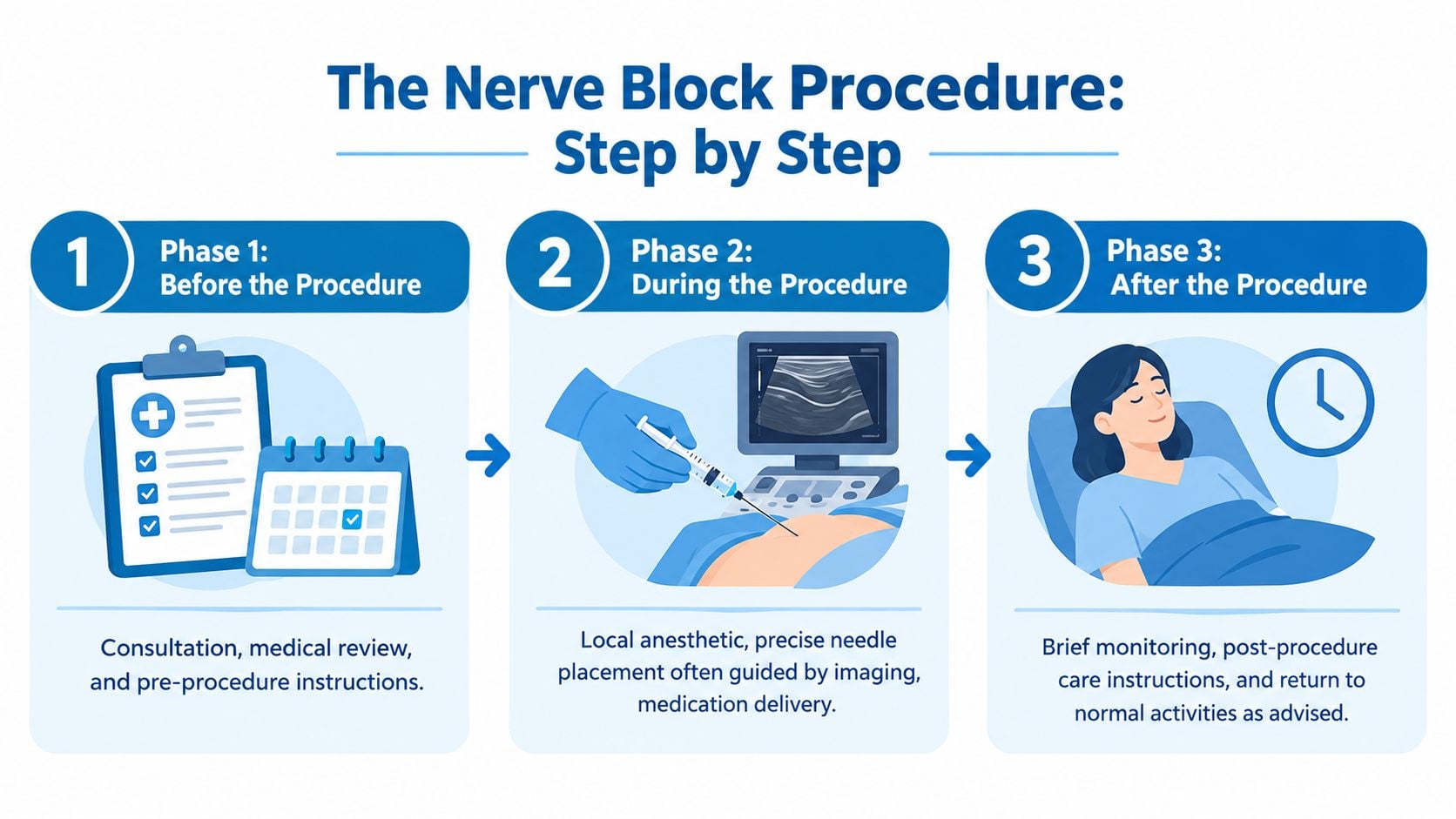 A three-step infographic explaining the nerve block procedure from initial consultation to recovery and aftercare.