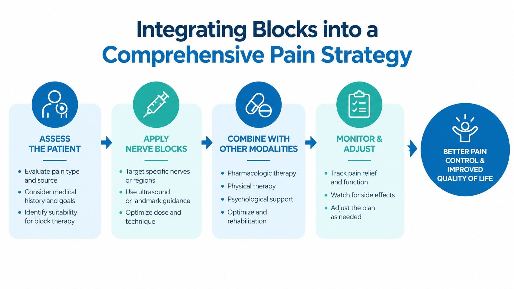 A flowchart showing the process of integrating nerve blocks into a comprehensive strategy for patient pain management.