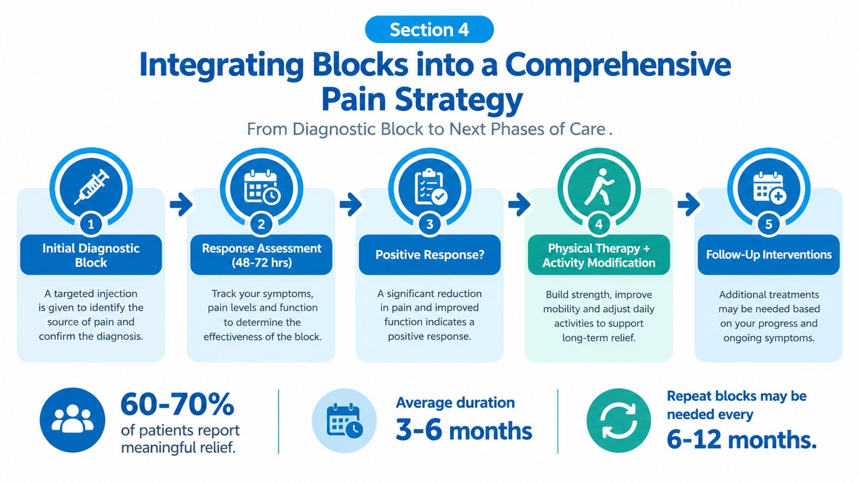 A five-step flowchart explaining how nerve blocks for neuropathy are used in a comprehensive pain strategy.