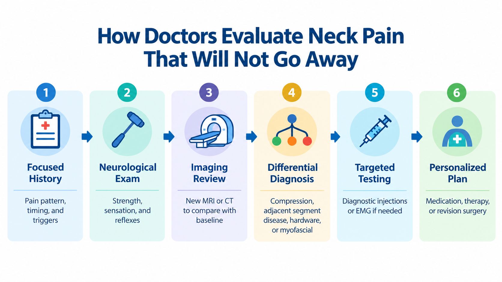 A six-step medical process for evaluating persistent neck pain following surgery or treatment.