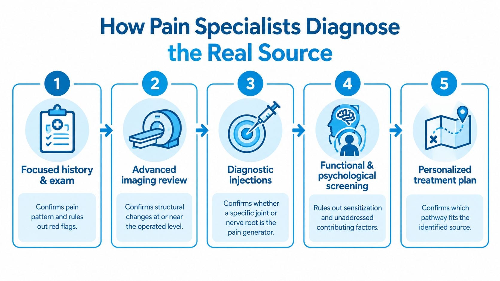A five-step infographic illustrating the diagnostic process pain specialists use to identify the true source of pain.