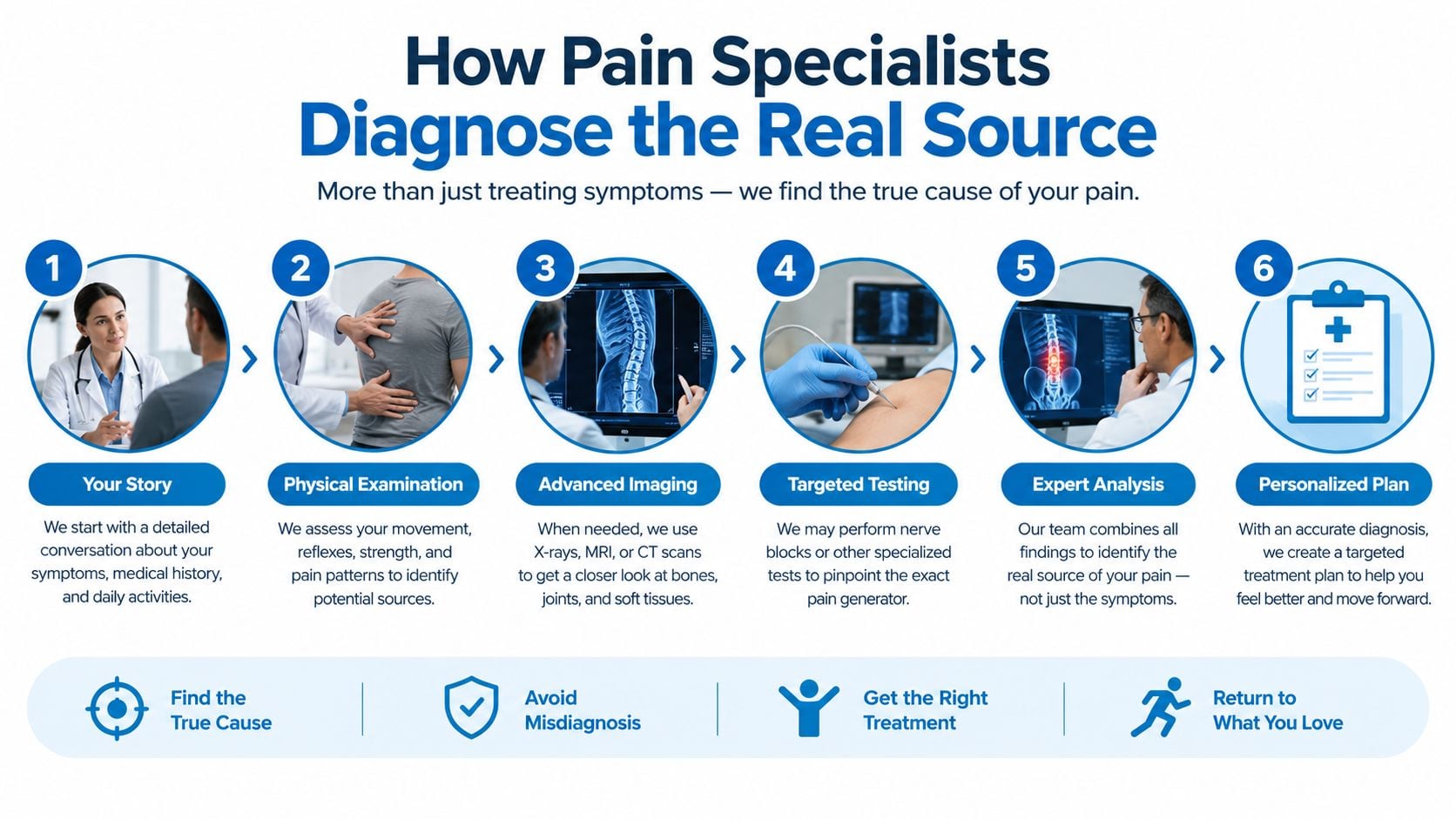 A six-step infographic explaining how pain specialists diagnose the root cause of chronic pain using comprehensive assessments.