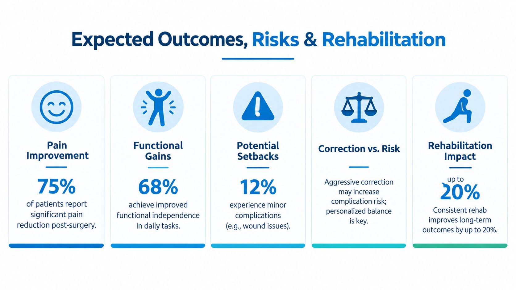 A graphic infographic detailing expected clinical outcomes, potential surgery risks, and the positive impact of rehabilitation.