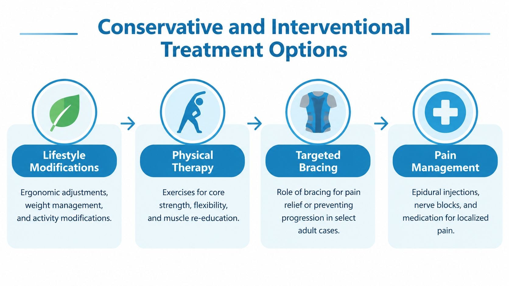 A diagram illustrating conservative and interventional treatment options for adult scoliosis including lifestyle changes, therapy, bracing, and injections.
