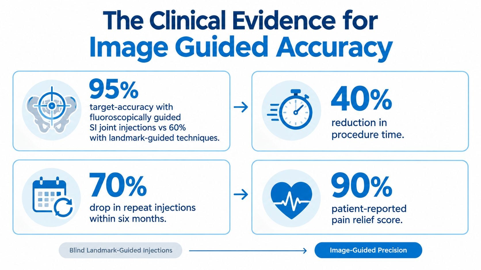 An infographic showing clinical data comparing the accuracy and patient benefits of fluoroscopically guided SI joint injections.