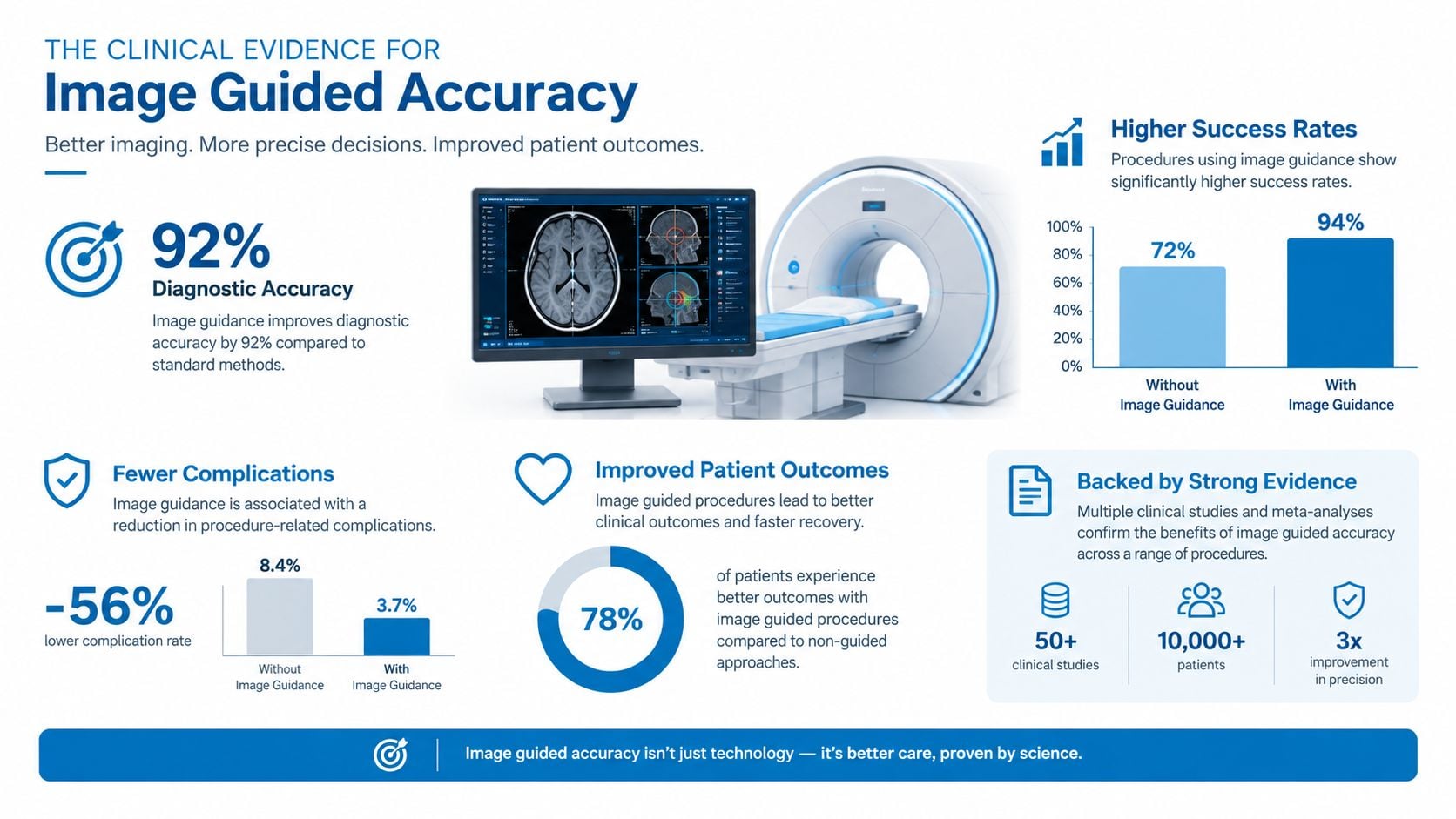 An infographic showing clinical evidence that image guided accuracy improves diagnostic success rates and patient outcomes significantly.