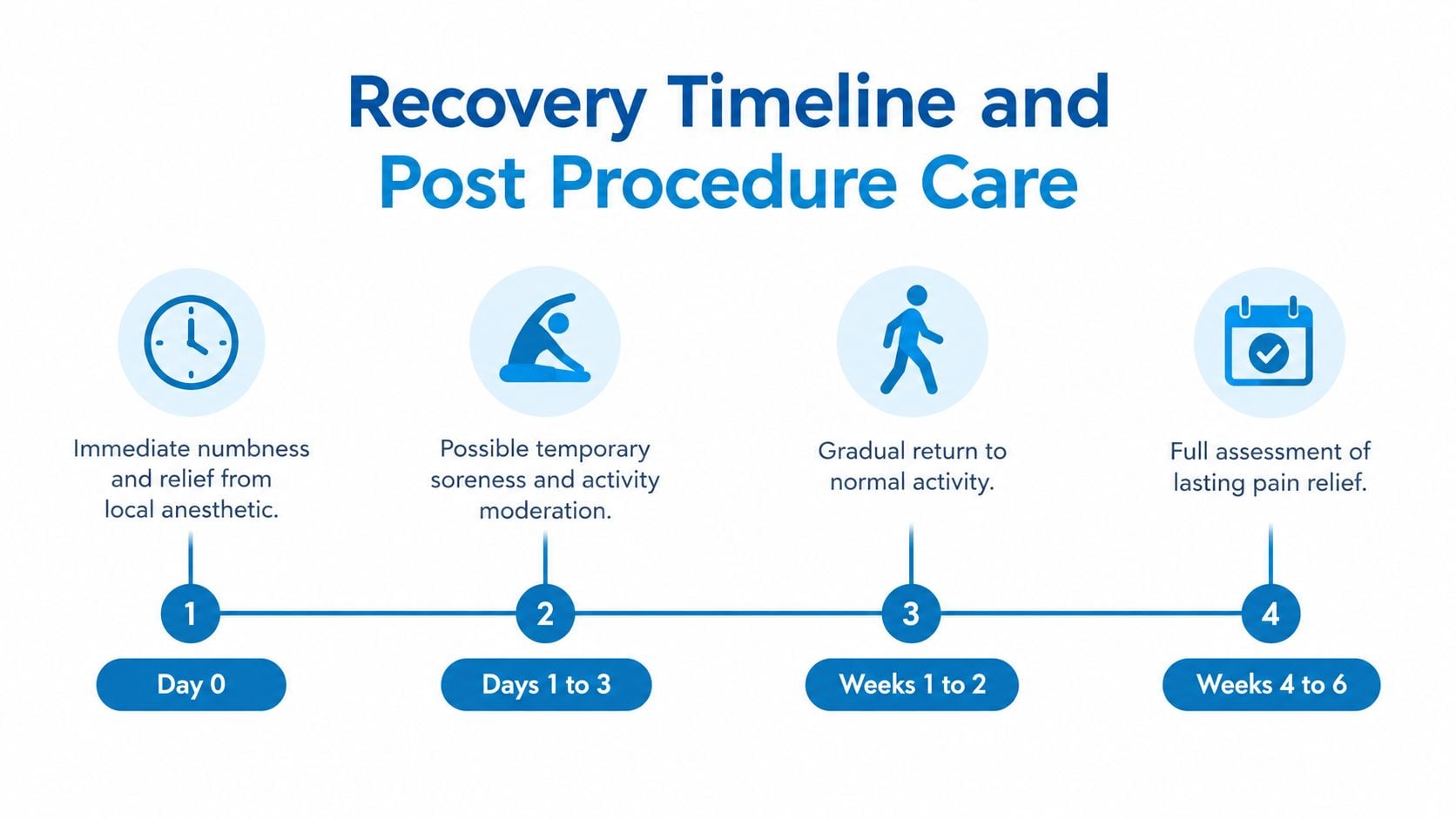 A recovery timeline chart for a post-procedure care plan showing milestones from day zero to six weeks.