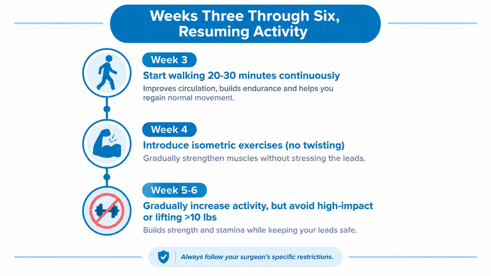 An infographic showing a timeline of recommended physical activities for spinal cord stimulator surgery recovery from weeks three to six.