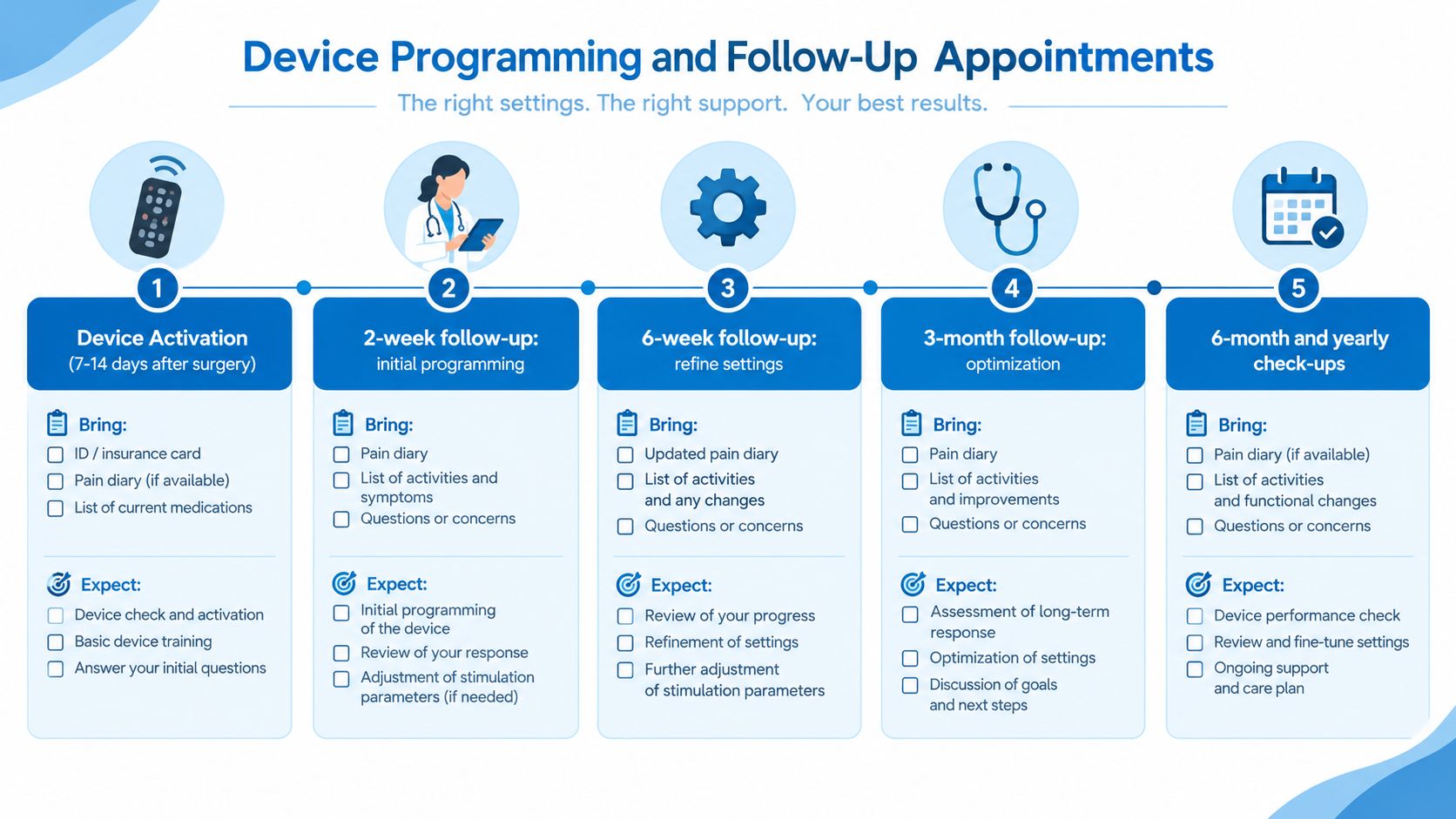 A timeline graphic showing the five steps of spinal cord stimulator device programming and follow-up medical appointments.