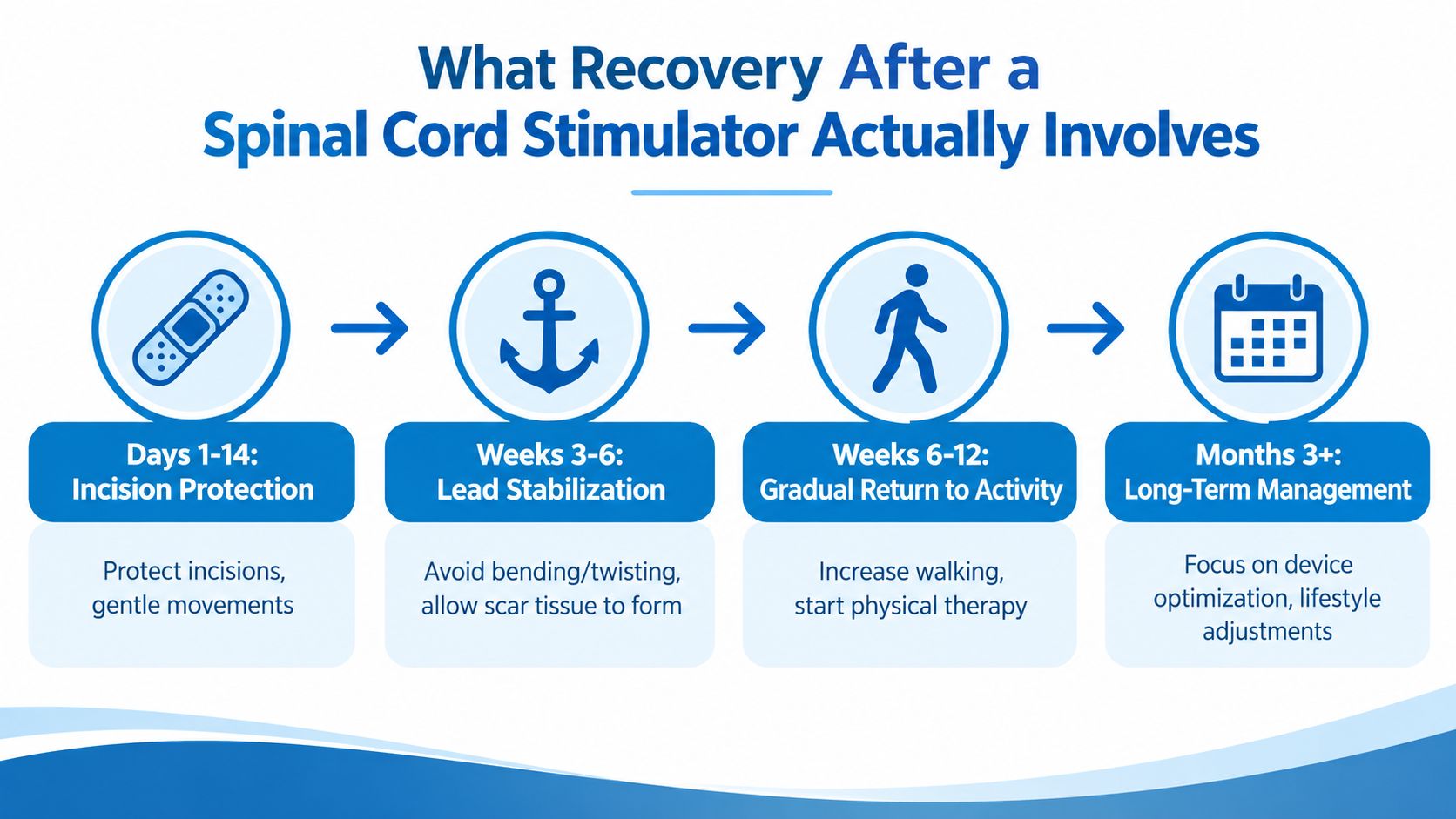 A timeline graphic showing four stages of spinal cord stimulator recovery from initial incision protection to long-term management.