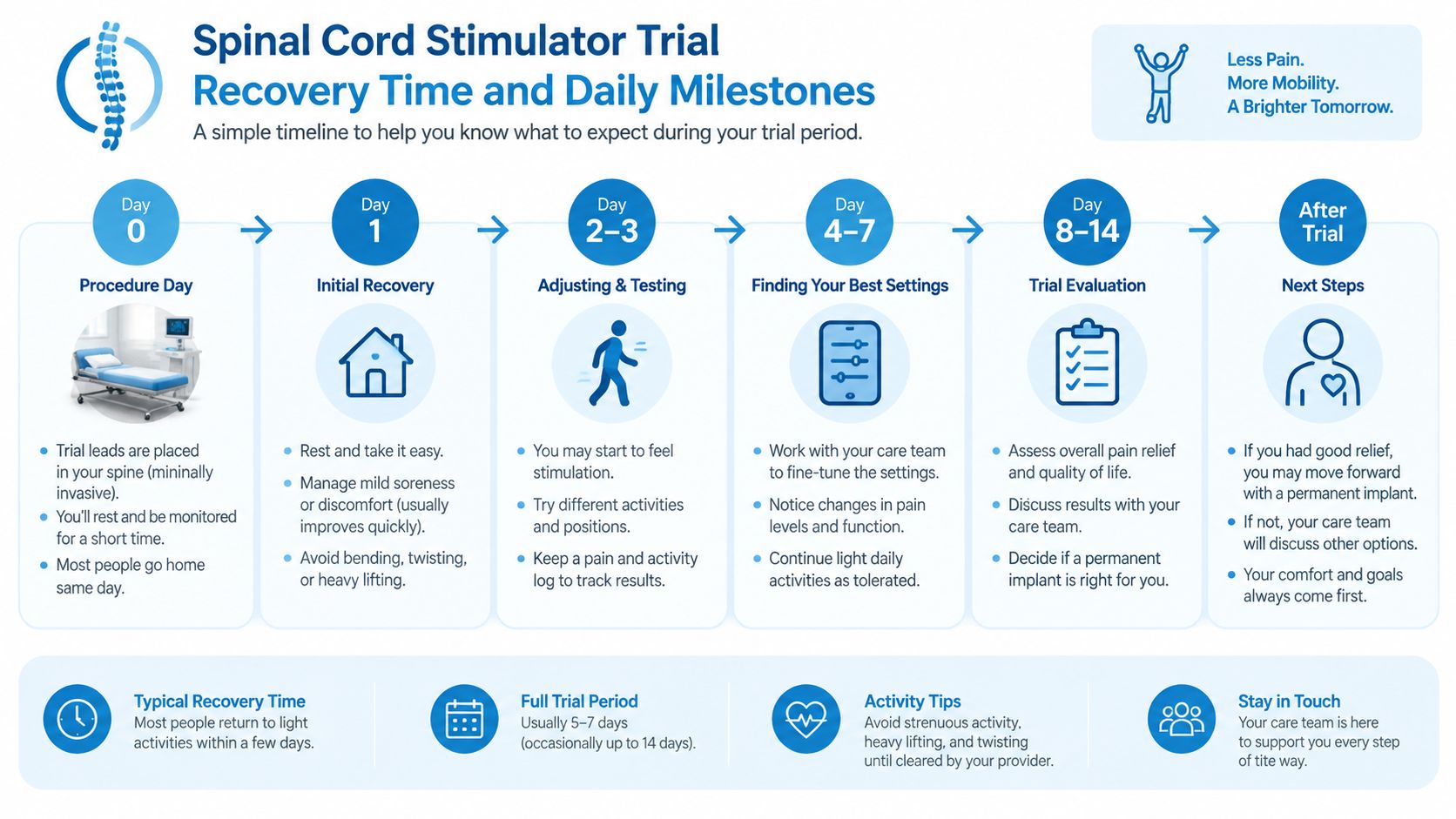 A timeline graphic illustrating the recovery stages and daily milestones during a spinal cord stimulator trial.