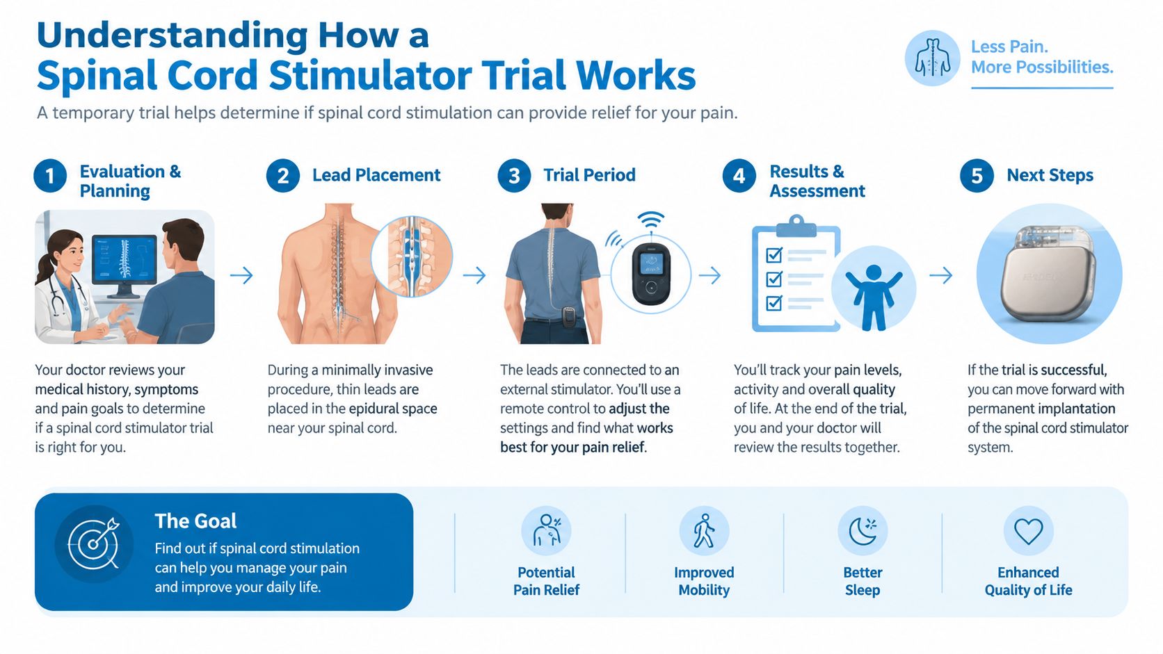 A five-step infographic explaining how a spinal cord stimulator trial works for chronic pain relief.