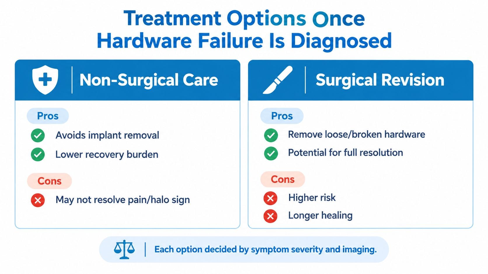A comparison chart outlining the pros and cons of non-surgical care versus surgical revision for hardware failure.