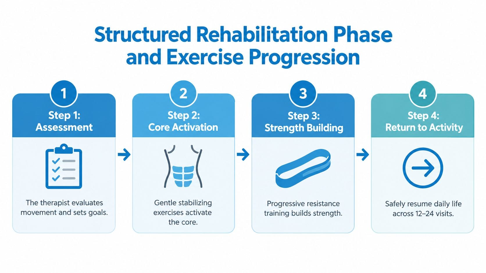 A four-step structured rehabilitation and exercise progression chart designed for patient recovery and mobility improvement.