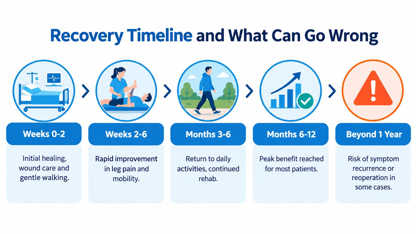 A recovery timeline chart illustrating the stages after spinal stenosis surgery from the initial weeks to one year.