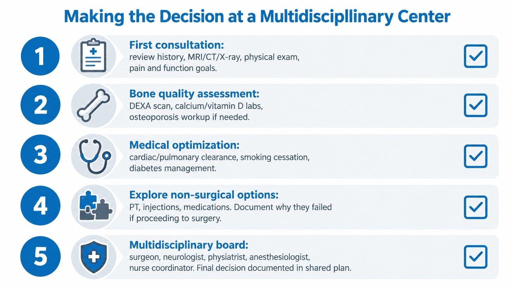 A five-step infographic detailing the multidisciplinary decision-making process for spinal surgical treatment at a medical center.
