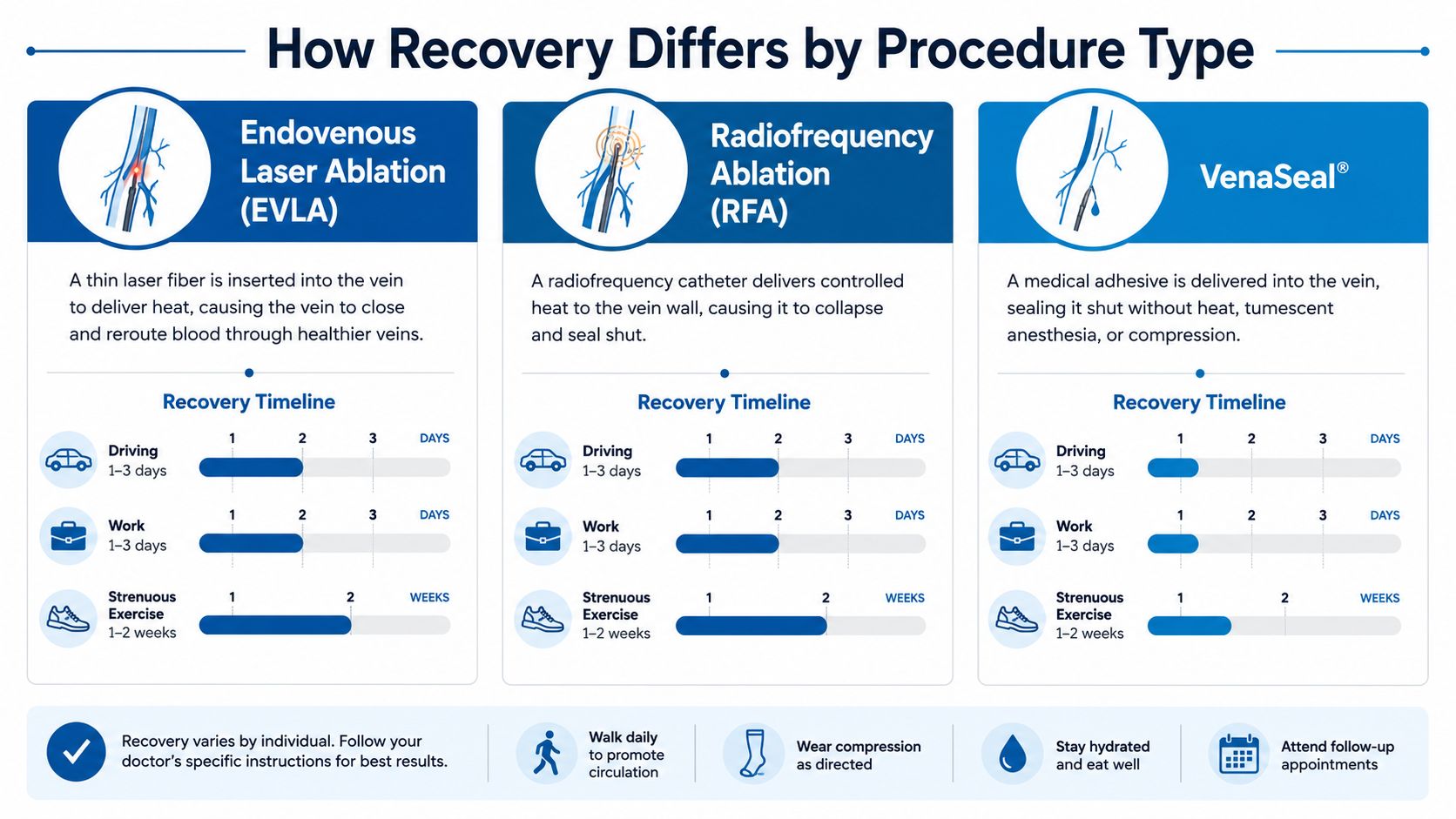 A comparison chart showing recovery timelines for Endovenous Laser Ablation, Radiofrequency Ablation, and VenaSeal vein surgery procedures.