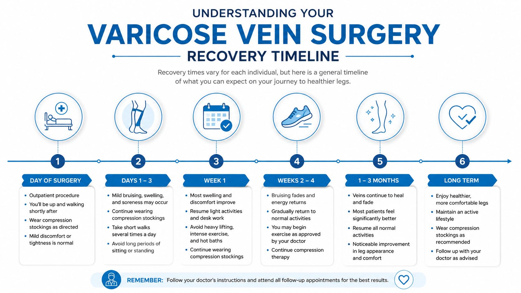 A timeline graphic illustrating the stages of recovery following varicose vein surgery, from the day of the procedure.